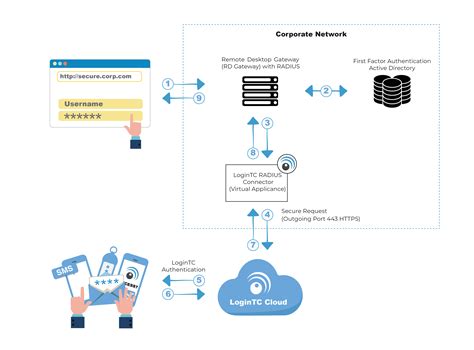 remote desktop gateway smart card authentication|remote desktop authentication certificate.